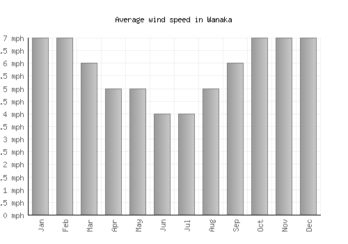 Wanaka average winspeed by month (mph)