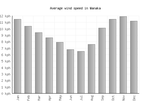 Wanaka average winspeed by month (km/h)