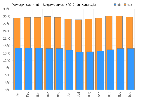 Wanaraja average minimum / maximum temperatures (Celsius)