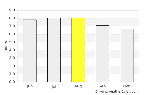 Wanaraja average rain in August