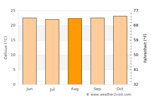Wanaraja average temperature in August