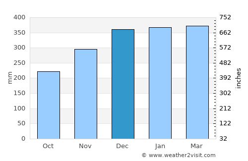 Wanaraja average rain in December