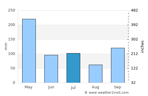 Wanaraja average rain in July