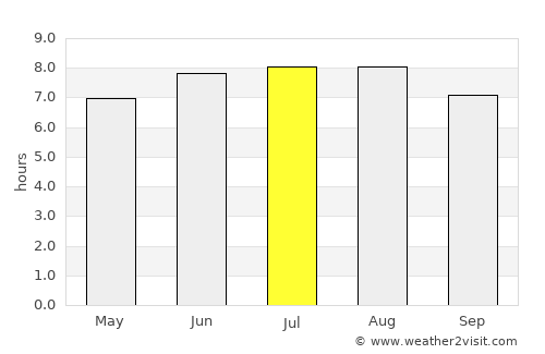 Wanaraja average rain in July