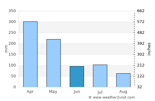 Wanaraja average rain in June