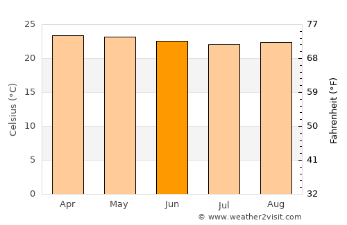 Wanaraja average temperature in June