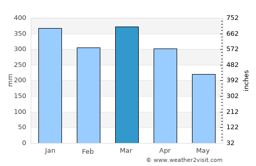 Wanaraja average rain in March