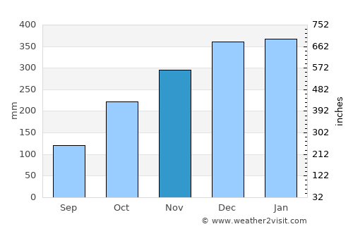 Wanaraja average rain in November