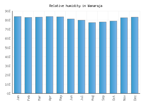 Wanaraja relative humidity averages