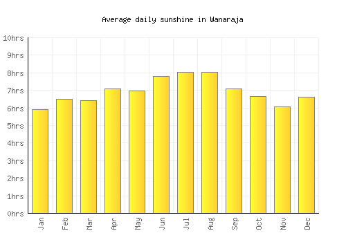 Wanaraja average daily sunshine chart