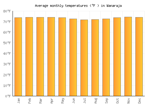 Wanaraja average temperature chart (Fahrenheit)