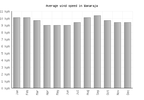 Wanaraja average winspeed by month (km/h)