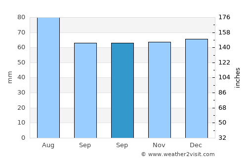 Wandsbek average rain in September