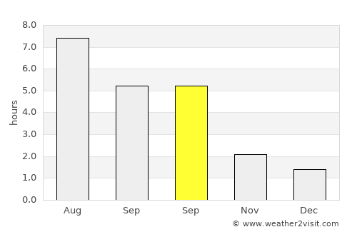 Wandsbek average rain in September