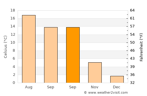 Wandsbek average temperature in September