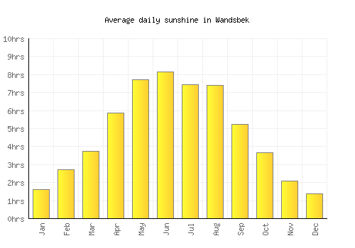 Wandsbek average daily sunshine chart