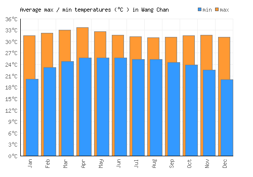 Wang Chan average minimum / maximum temperatures (Celsius)