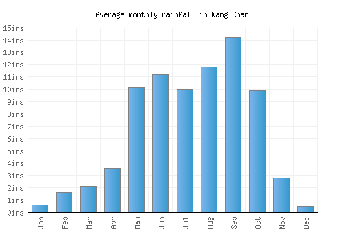 Wang Chan monthly rainfall chart (inches)
