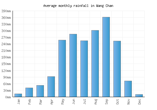 Wang Chan monthly rainfall chart (mm)
