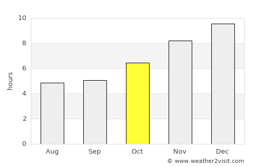 Wang Chan average rain in October