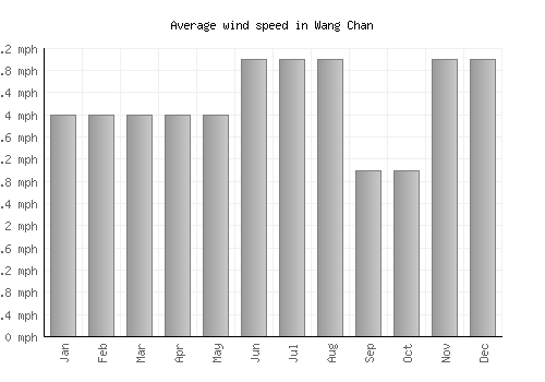 Wang Chan average winspeed by month (mph)