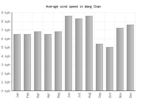 Wang Chan average winspeed by month (km/h)