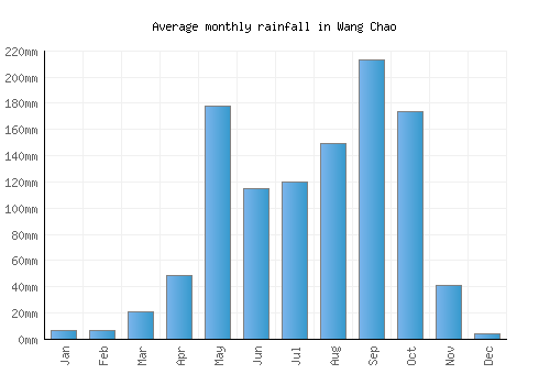 Wang Chao monthly rainfall chart (mm)