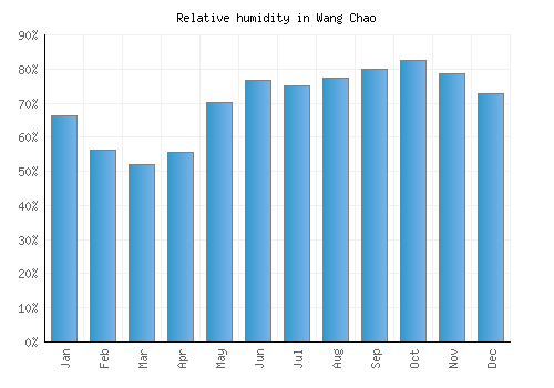 Wang Chao relative humidity averages