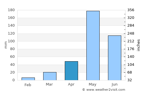 Wang Chao average rain in April