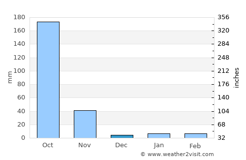 Wang Chao average rain in December