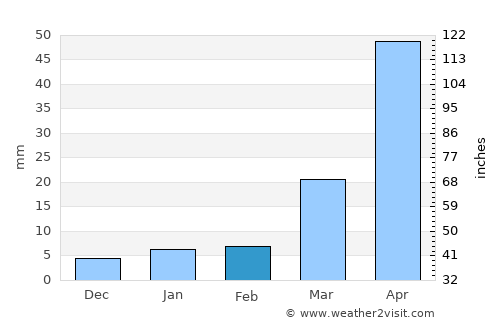 Wang Chao average rain in February