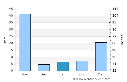 Wang Chao average rain in January