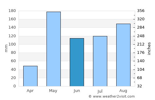 Wang Chao average rain in June