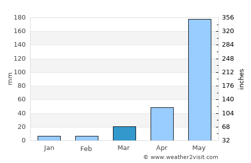 Wang Chao average rain in March