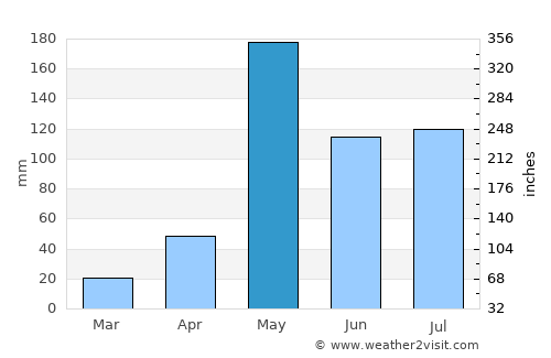 Wang Chao average rain in May