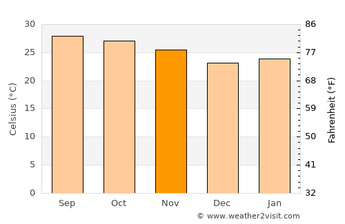 Wang Chao average temperature in November