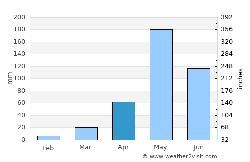 Wang Chin average rain in April