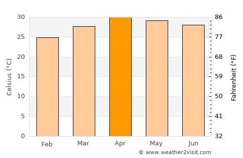 Wang Chin average temperature in April