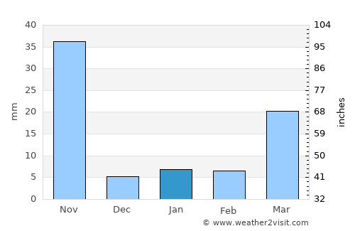 Wang Chin average rain in January