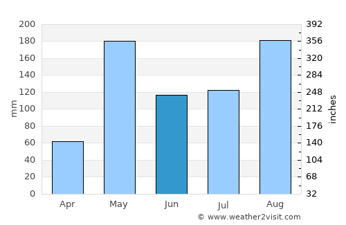 Wang Chin average rain in June