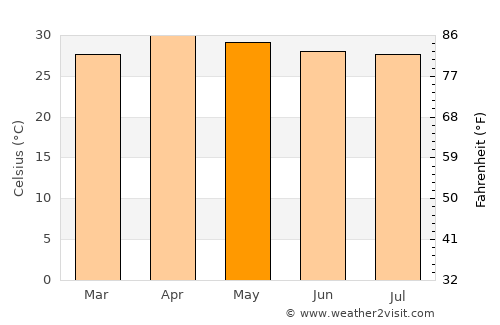 Wang Chin average temperature in May