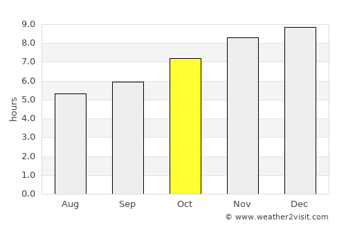 Wang Chin average rain in October