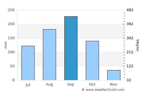 Wang Chin average rain in September