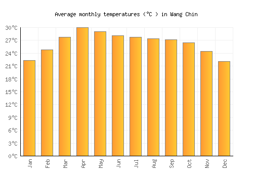 Wang Chin average temperature chart (Celsius)