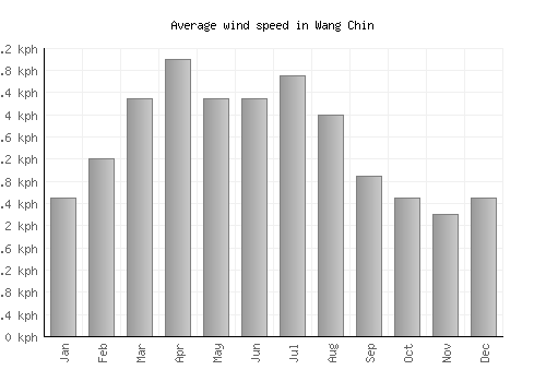 Wang Chin average winspeed by month (km/h)