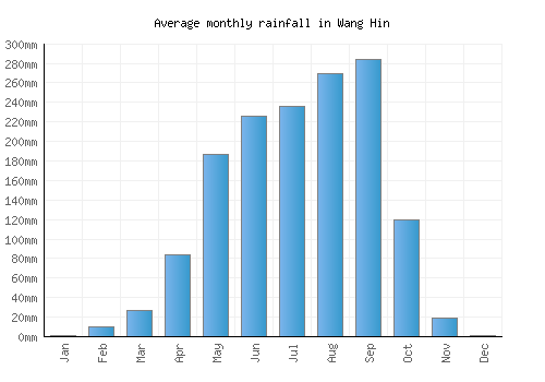 Wang Hin monthly rainfall chart (mm)
