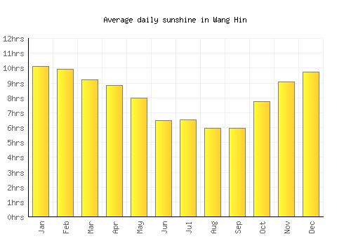 Wang Hin average daily sunshine chart