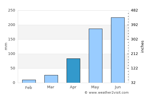 Wang Hin average rain in April