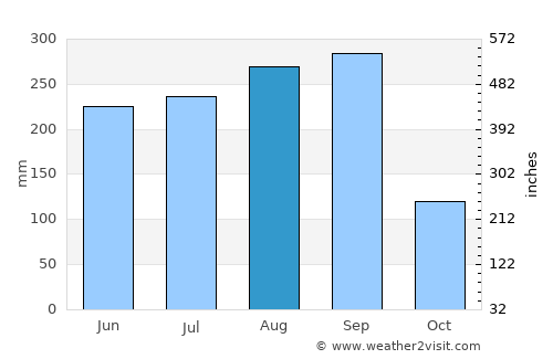 Wang Hin average rain in August