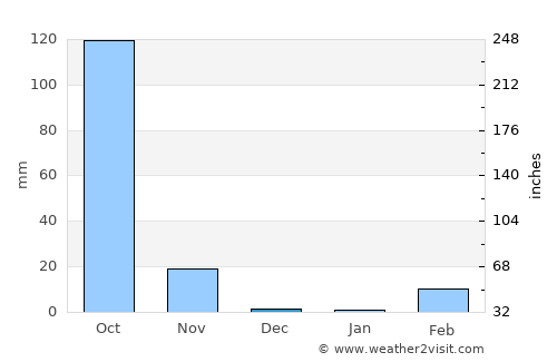 Wang Hin average rain in December